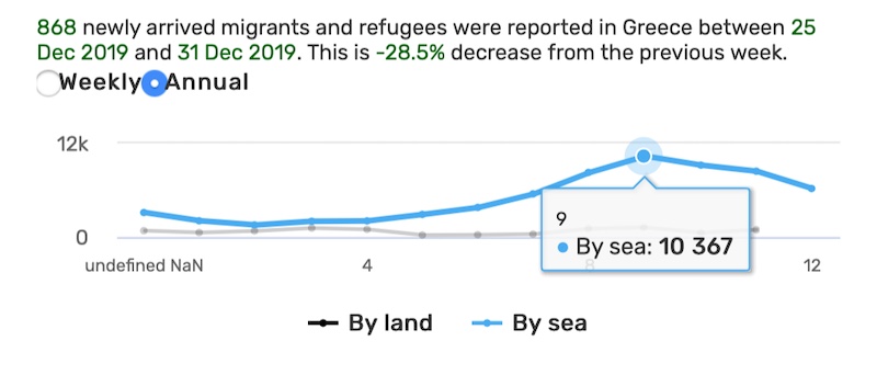 Griechenland Flüchtlinge Inseln Kos Samos Lesbos 2019 Griechenland Flüchtlinge Inseln Kos Samos Lesbos 2019