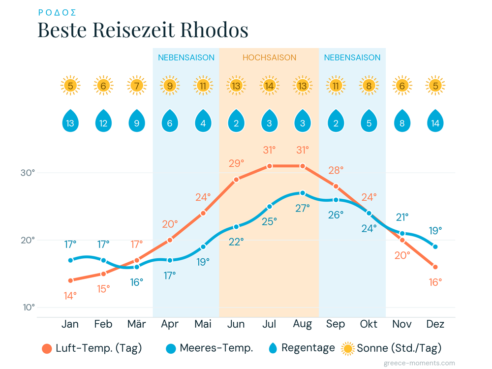 beste reisezeit rhodos klimatabelle wetter urlaub
