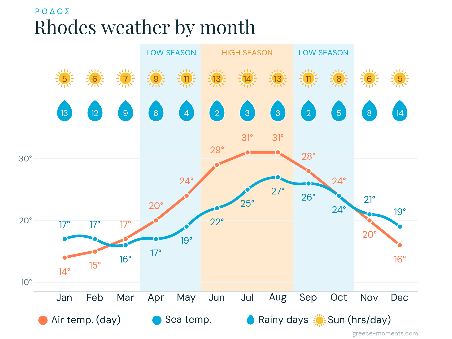 weather rhodes best time travel