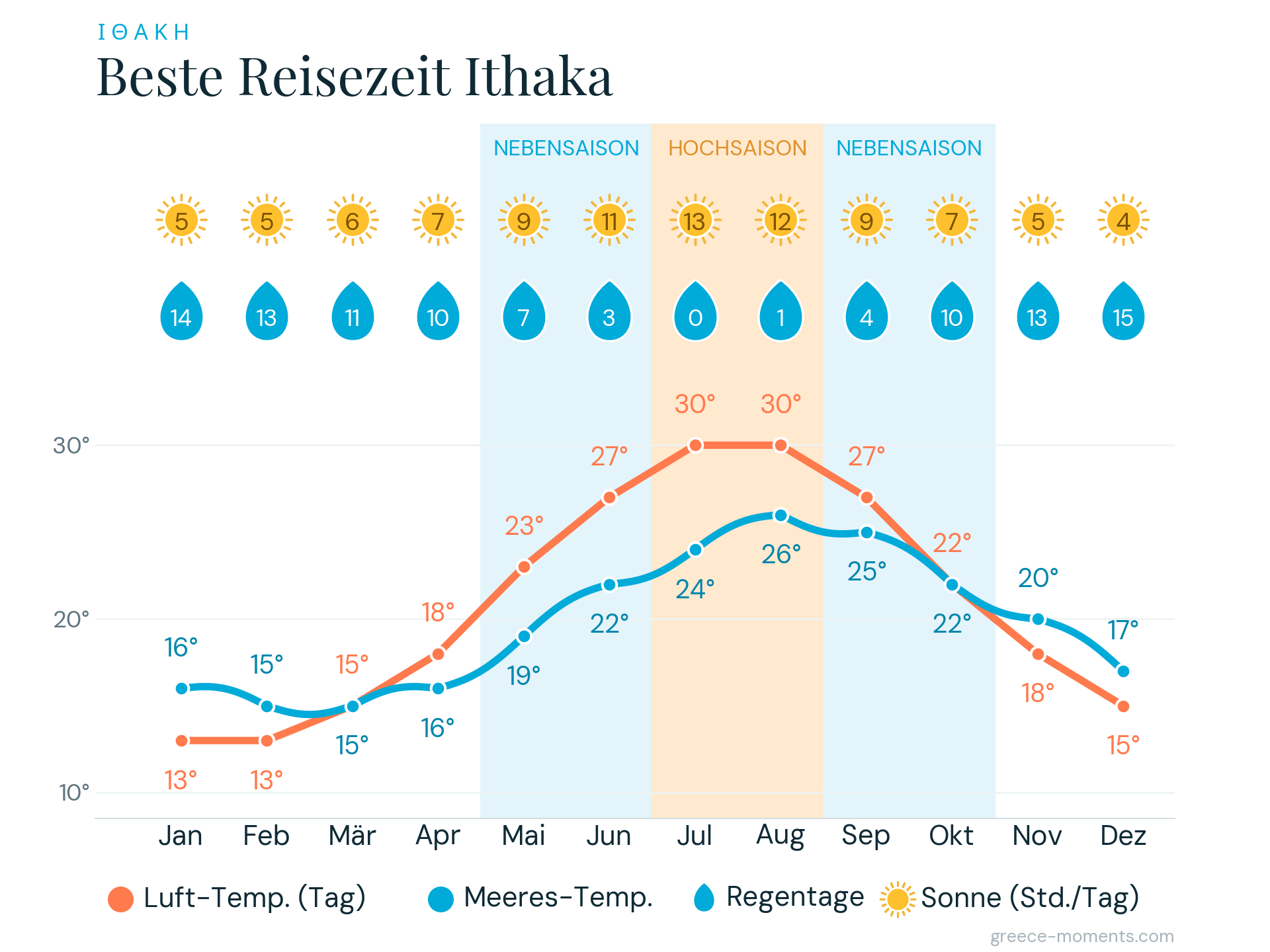 beste reisezeit ithaka klimatabelle wetter urlaub