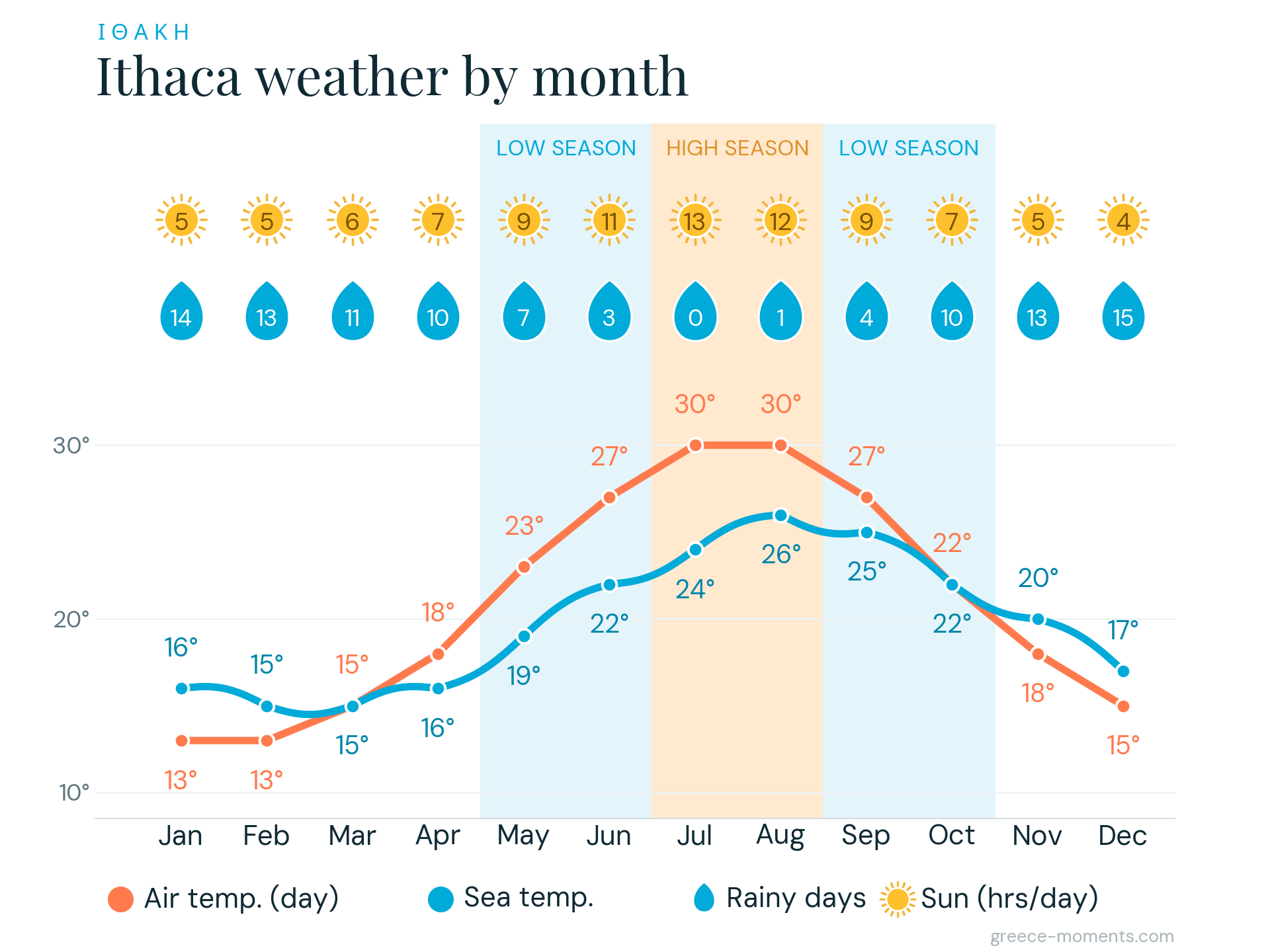 best time to visit Ithaca, climate chart, weather, vacation